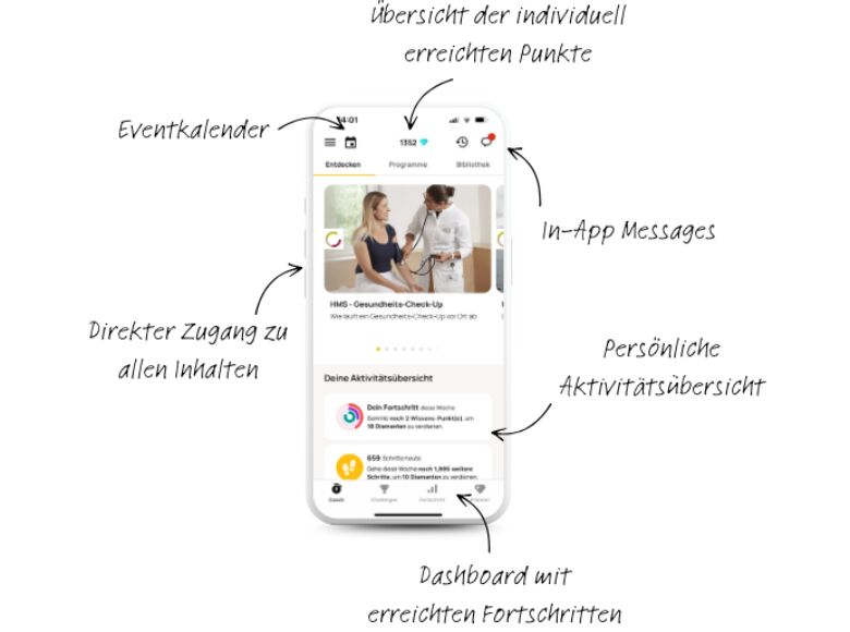Smartphone mit der Startseite der Telus-App. Pfeile kennzeichnen zentrale Funktionen wie Veranstaltungskalender, direkten Zugriff auf Inhalte, Übersicht individueller Fortschritte, In-App-Nachrichten, persönliche Aktivitätsübersicht und Dashboard der erreichten Fortschritte.