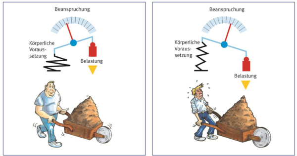 Abbildung_Gleiche-Belastung_individuelle-Beanspruchung_DE