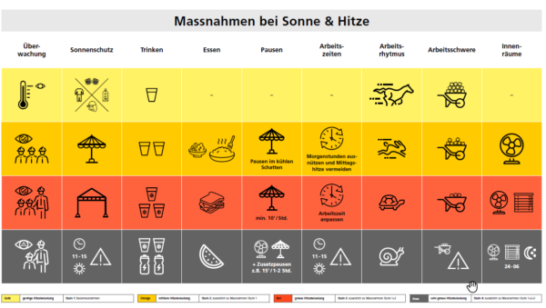 Massnahmen-bei-Sonne-und-Hitze_Seco