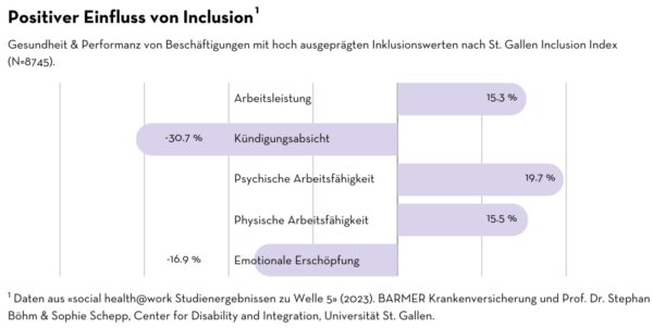 Grafik-DI-Blog_Einfluss_Inclusion_DE